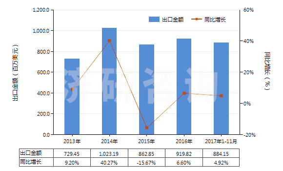 2013-2017年11月中國初級形狀的其他聚醚(HS39072090)出口總額及增速統(tǒng)計